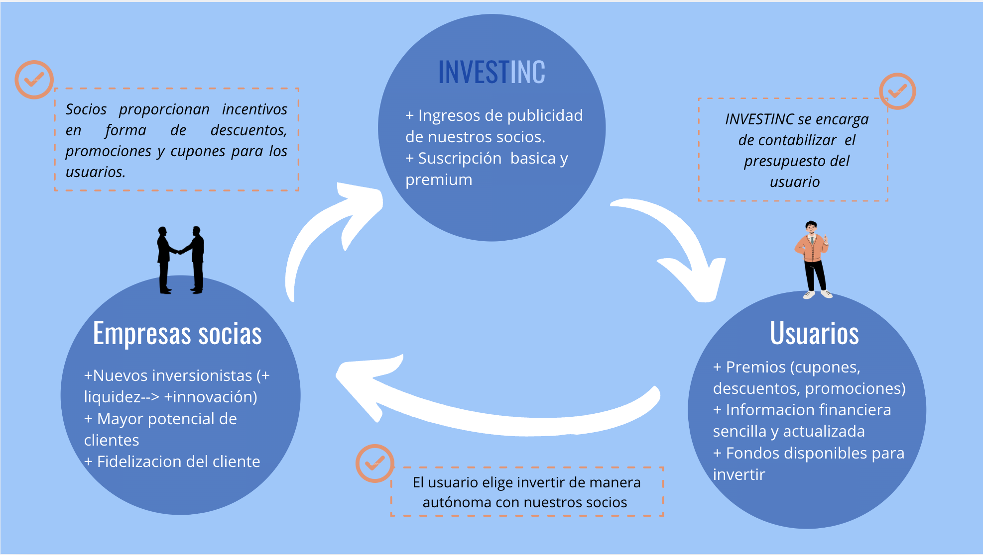 InvestInc business model diagram