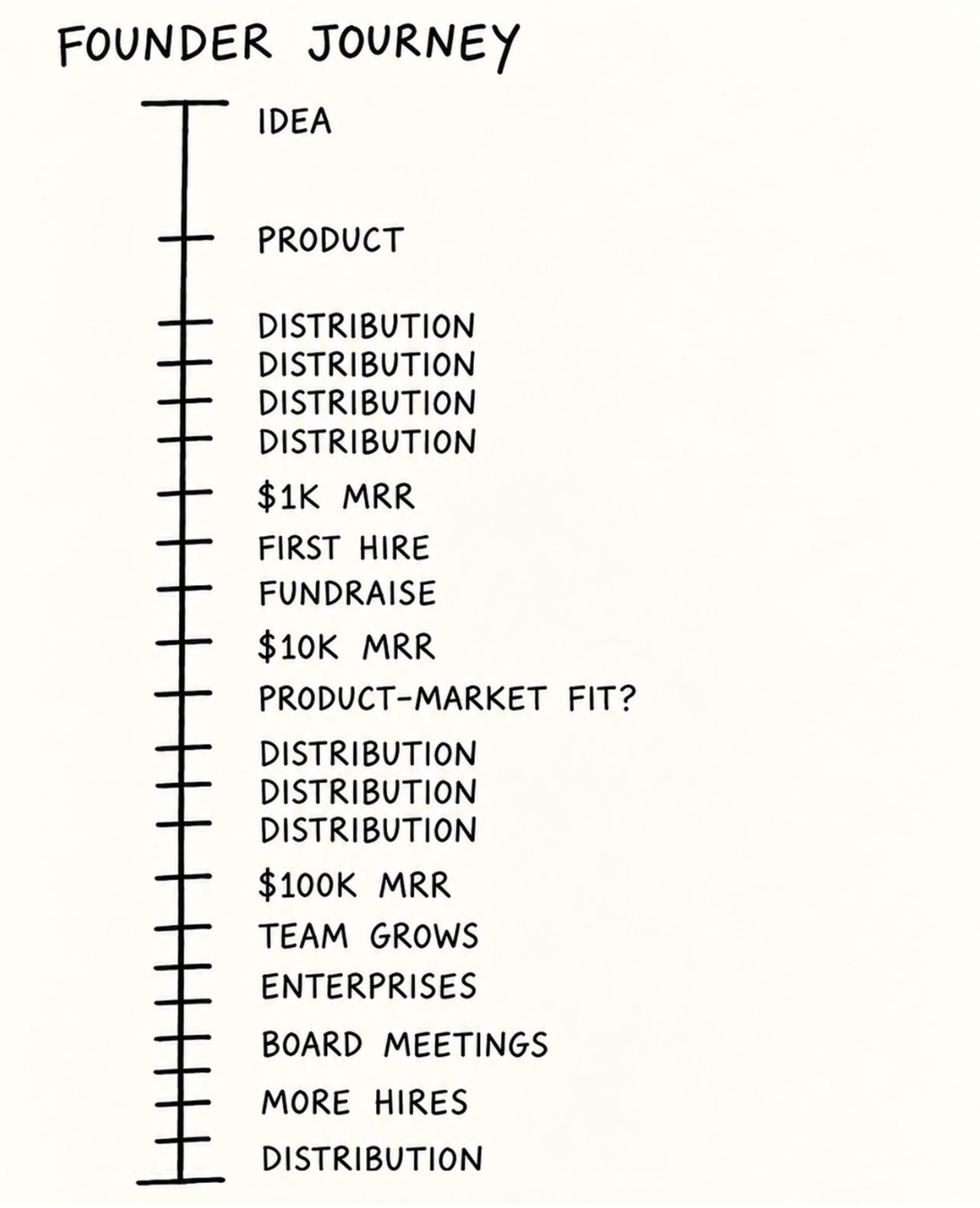 Founder journey roadmap by Anton Osika